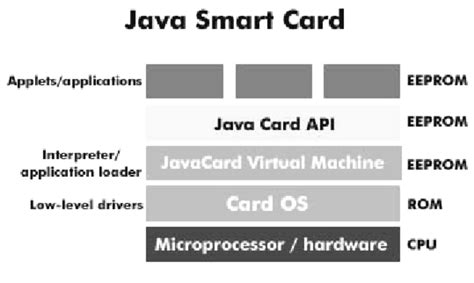 java smart card applet|java card vm.